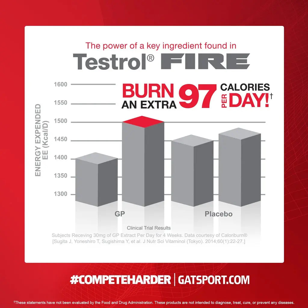 Gat Testrol Fire | India's Leading Genuine Supplement Retailer