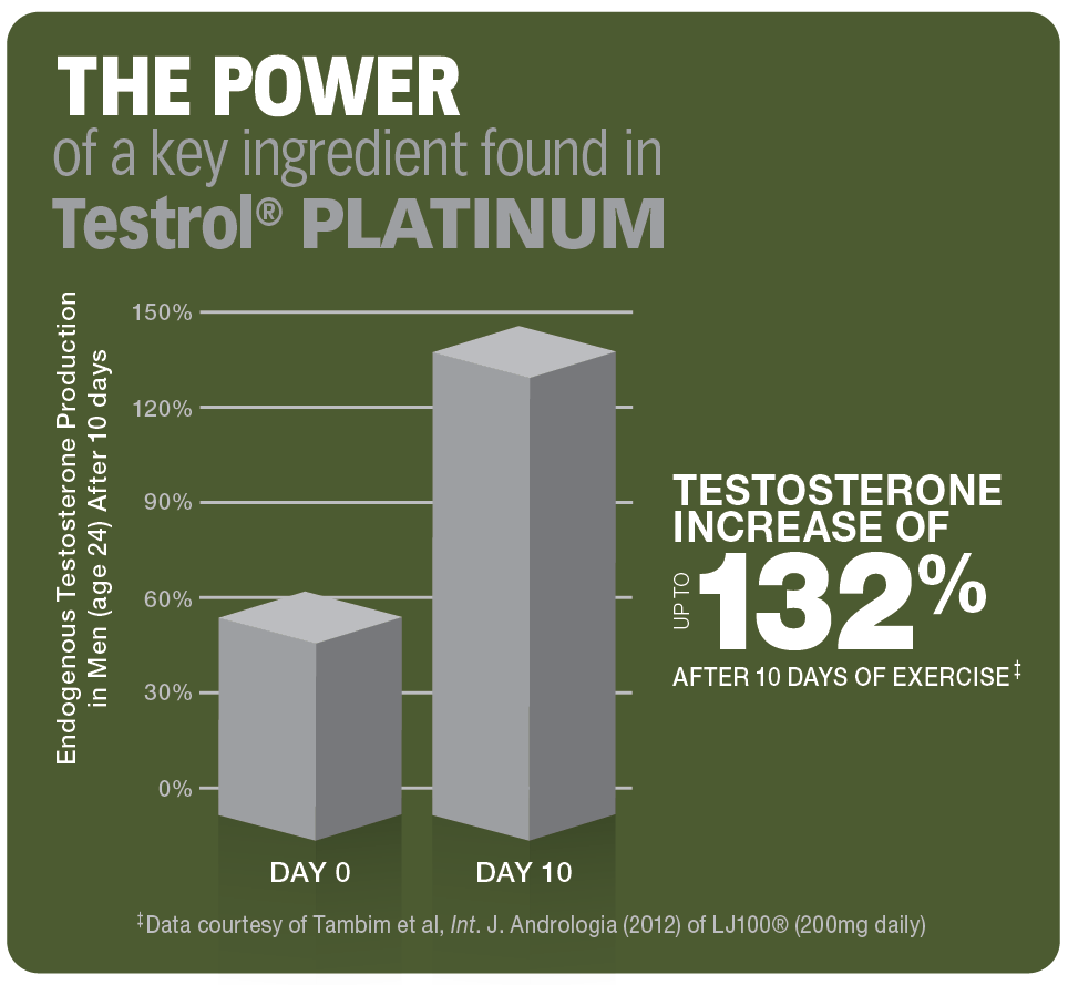 GAT SPORTS TESTROL PLATINUM Premium Testosterone Booster | India's ...