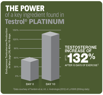 GAT SPORTS TESTROL PLATINUM Premium Testosterone Booster - India's Leading Genuine Supplement Retailer